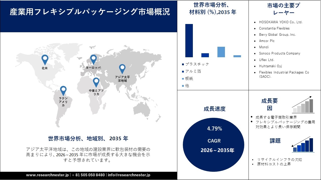 Flexible Industrial Packaging Market